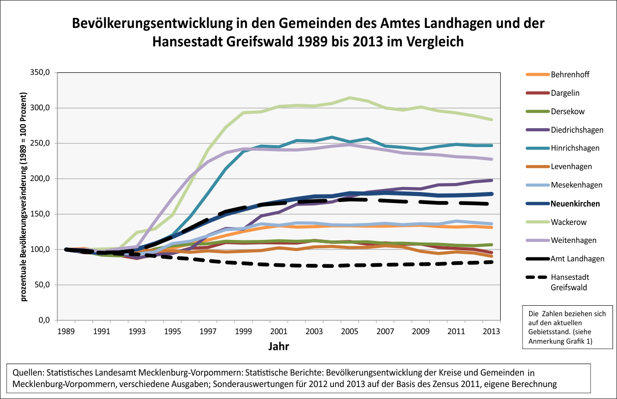 Bevölkerungsentwicklung im Vergleich zur Hansestadt